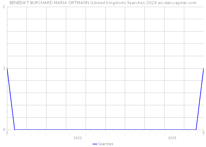 BENEDIKT BURCHARD MARIA ORTMANN (United Kingdom) Searches 2024 