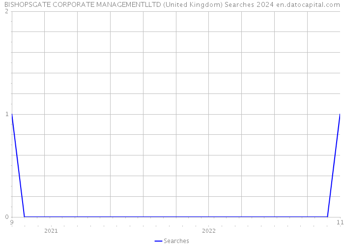BISHOPSGATE CORPORATE MANAGEMENTLLTD (United Kingdom) Searches 2024 