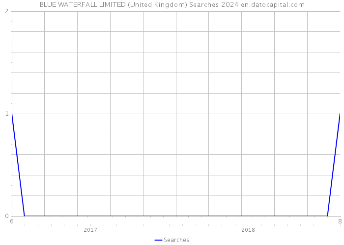 BLUE WATERFALL LIMITED (United Kingdom) Searches 2024 