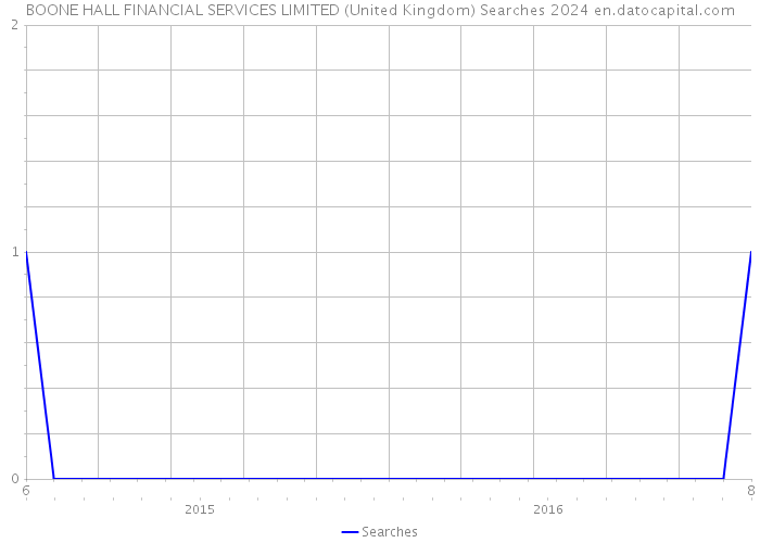 BOONE HALL FINANCIAL SERVICES LIMITED (United Kingdom) Searches 2024 