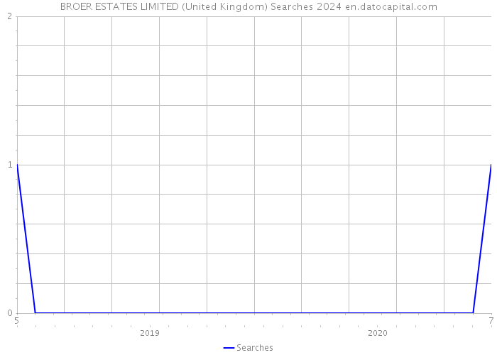 BROER ESTATES LIMITED (United Kingdom) Searches 2024 