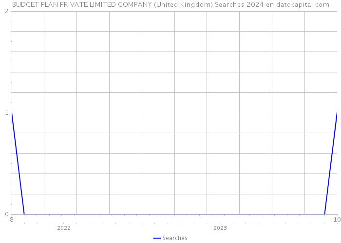 BUDGET PLAN PRIVATE LIMITED COMPANY (United Kingdom) Searches 2024 