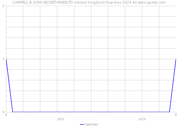CAMPELL & SONS SECRETARIESLTD (United Kingdom) Searches 2024 