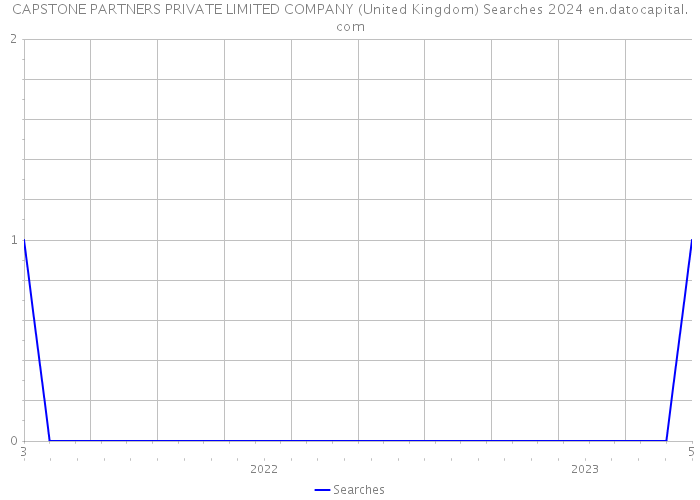 CAPSTONE PARTNERS PRIVATE LIMITED COMPANY (United Kingdom) Searches 2024 