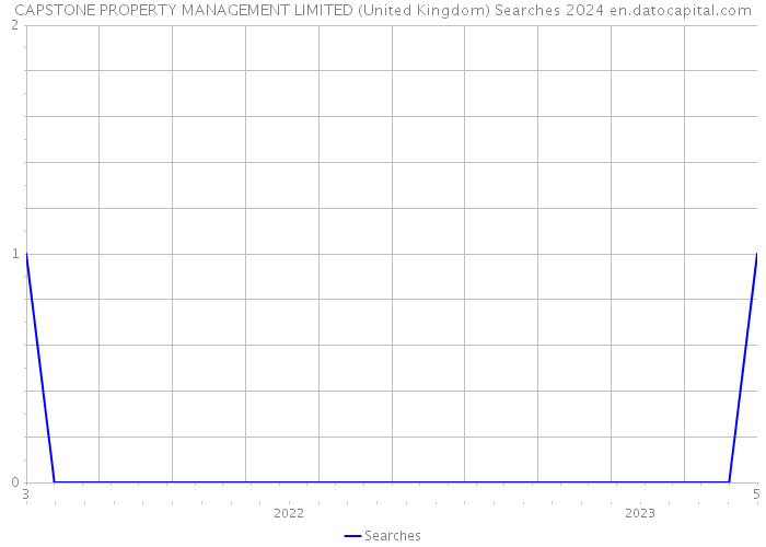 CAPSTONE PROPERTY MANAGEMENT LIMITED (United Kingdom) Searches 2024 
