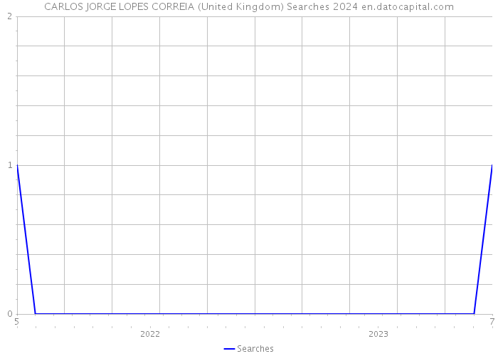 CARLOS JORGE LOPES CORREIA (United Kingdom) Searches 2024 