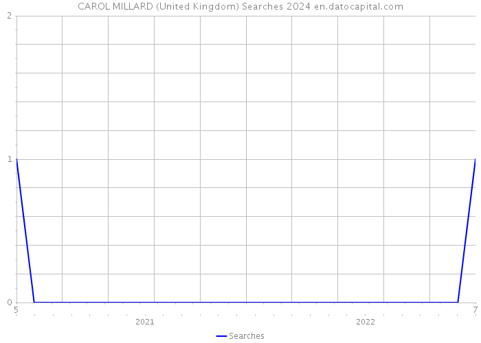 CAROL MILLARD (United Kingdom) Searches 2024 