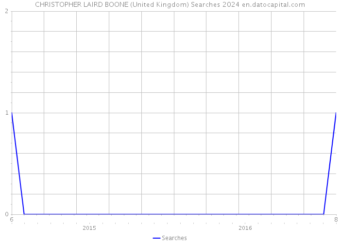 CHRISTOPHER LAIRD BOONE (United Kingdom) Searches 2024 