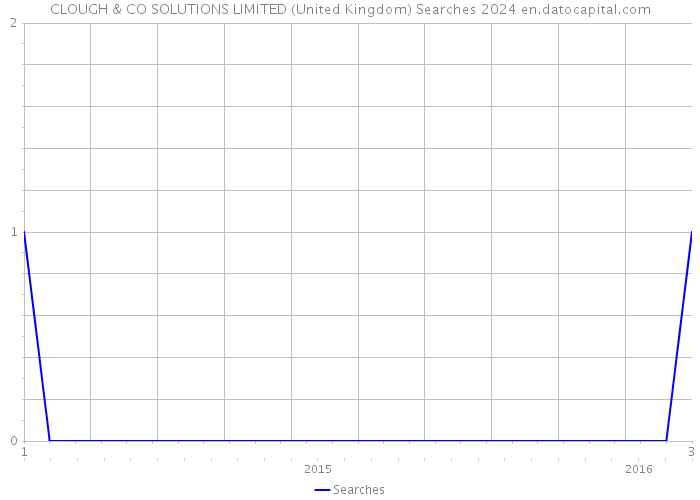 CLOUGH & CO SOLUTIONS LIMITED (United Kingdom) Searches 2024 