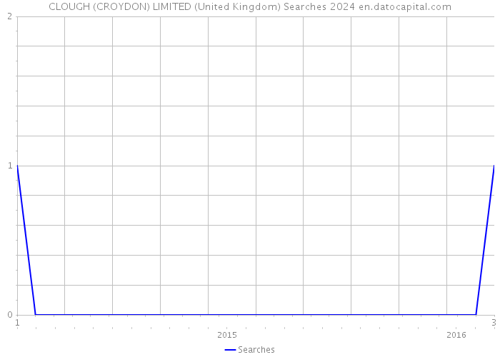 CLOUGH (CROYDON) LIMITED (United Kingdom) Searches 2024 