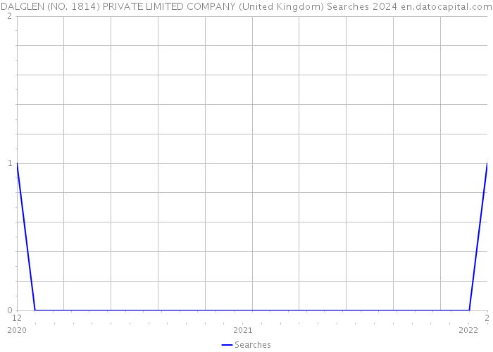 DALGLEN (NO. 1814) PRIVATE LIMITED COMPANY (United Kingdom) Searches 2024 