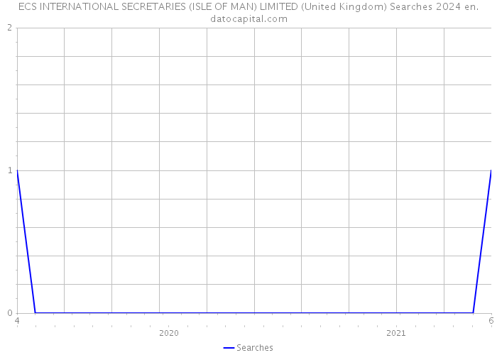 ECS INTERNATIONAL SECRETARIES (ISLE OF MAN) LIMITED (United Kingdom) Searches 2024 