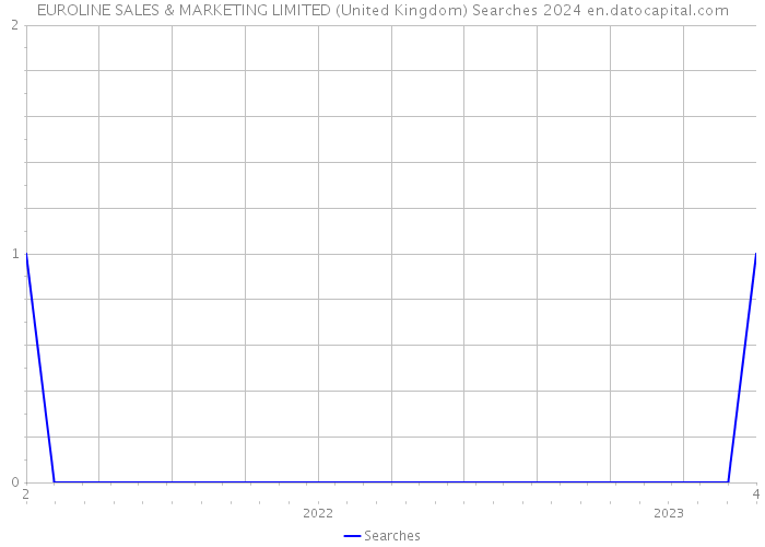 EUROLINE SALES & MARKETING LIMITED (United Kingdom) Searches 2024 
