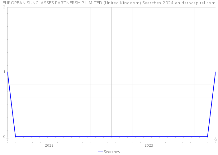 EUROPEAN SUNGLASSES PARTNERSHIP LIMITED (United Kingdom) Searches 2024 