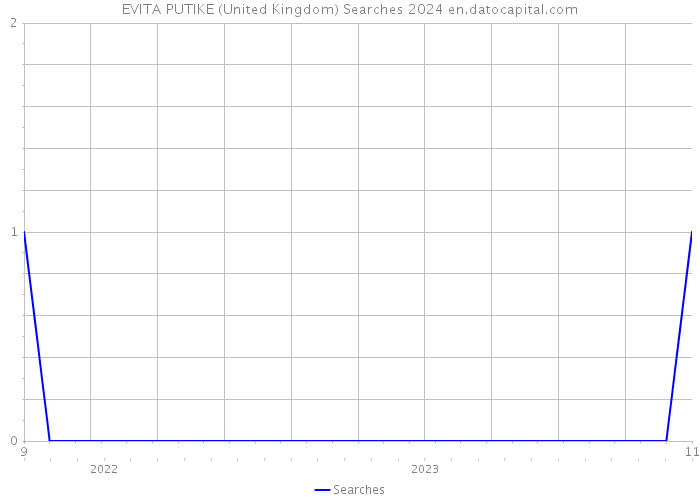 EVITA PUTIKE (United Kingdom) Searches 2024 