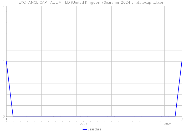EXCHANGE CAPITAL LIMITED (United Kingdom) Searches 2024 