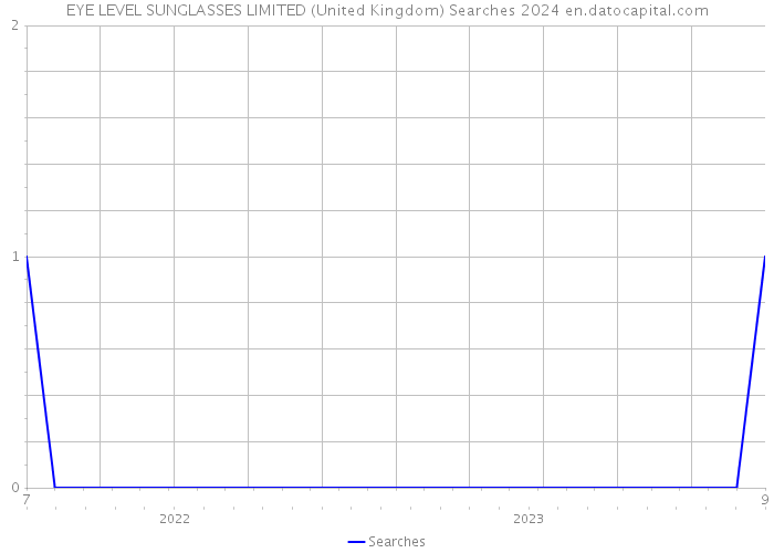 EYE LEVEL SUNGLASSES LIMITED (United Kingdom) Searches 2024 