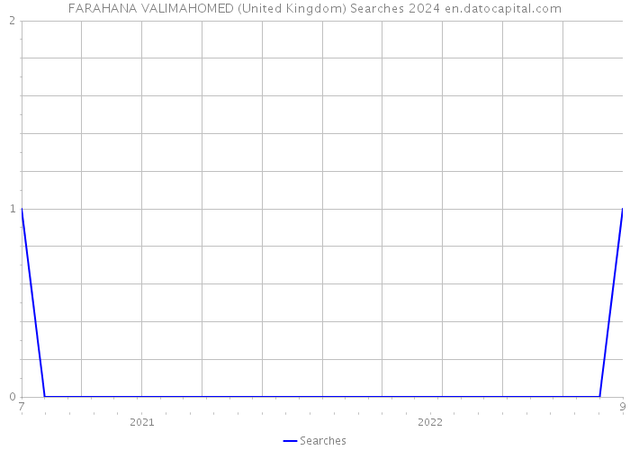 FARAHANA VALIMAHOMED (United Kingdom) Searches 2024 