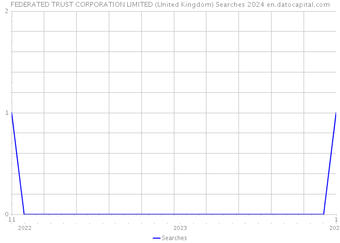 FEDERATED TRUST CORPORATION LIMITED (United Kingdom) Searches 2024 