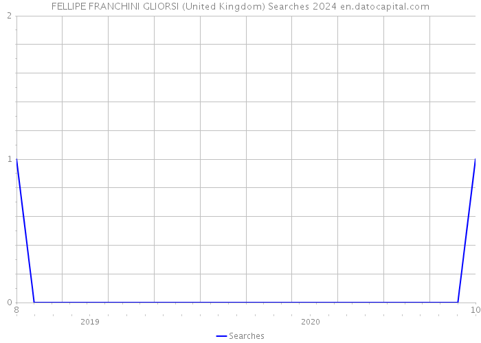 FELLIPE FRANCHINI GLIORSI (United Kingdom) Searches 2024 