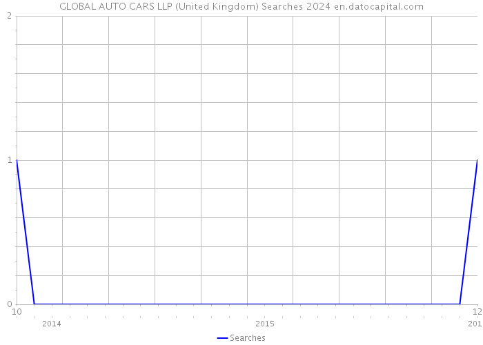 GLOBAL AUTO CARS LLP (United Kingdom) Searches 2024 