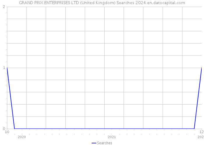 GRAND PRIX ENTERPRISES LTD (United Kingdom) Searches 2024 