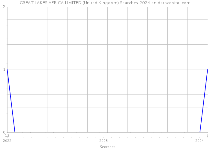 GREAT LAKES AFRICA LIMITED (United Kingdom) Searches 2024 