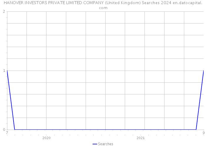 HANOVER INVESTORS PRIVATE LIMITED COMPANY (United Kingdom) Searches 2024 