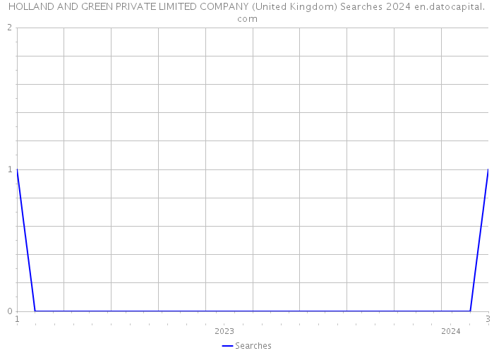 HOLLAND AND GREEN PRIVATE LIMITED COMPANY (United Kingdom) Searches 2024 