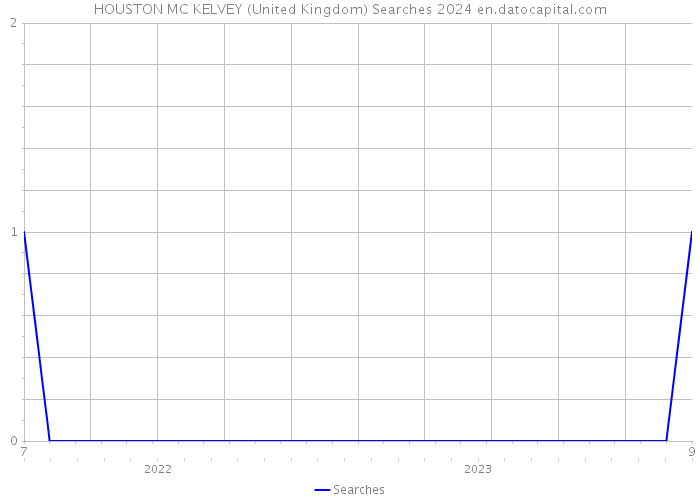 HOUSTON MC KELVEY (United Kingdom) Searches 2024 