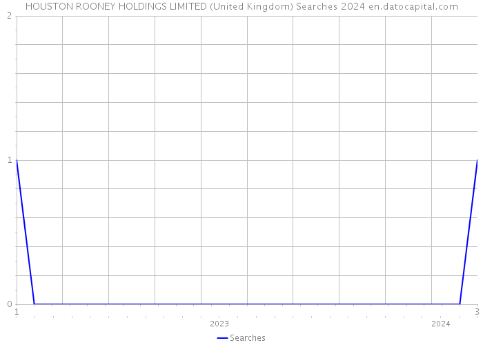 HOUSTON ROONEY HOLDINGS LIMITED (United Kingdom) Searches 2024 