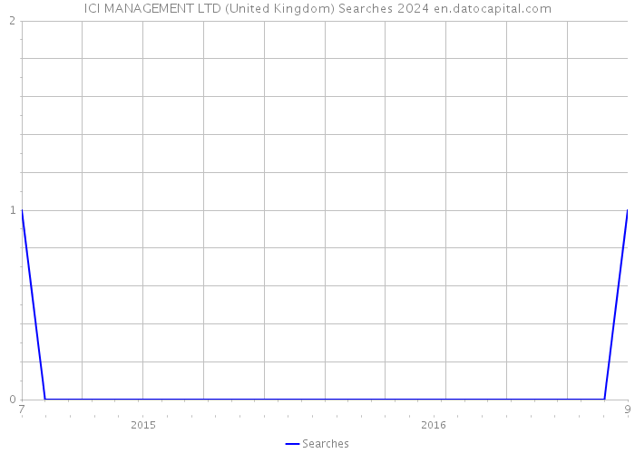 ICI MANAGEMENT LTD (United Kingdom) Searches 2024 