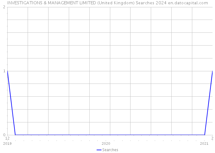 INVESTIGATIONS & MANAGEMENT LIMITED (United Kingdom) Searches 2024 
