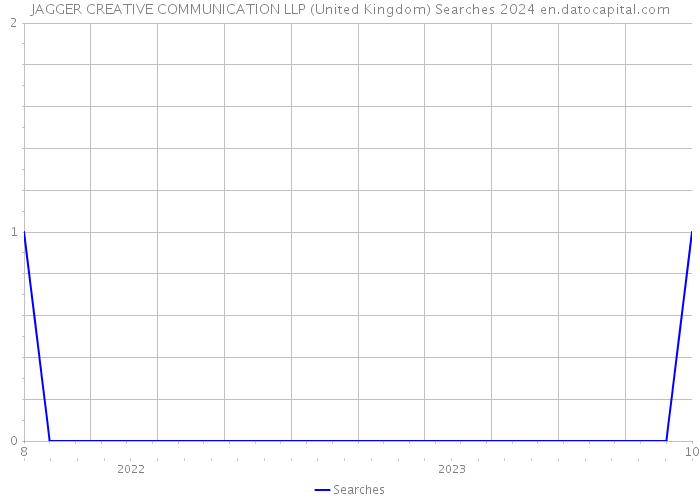 JAGGER CREATIVE COMMUNICATION LLP (United Kingdom) Searches 2024 