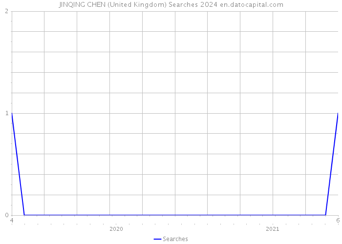 JINQING CHEN (United Kingdom) Searches 2024 