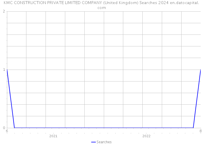 KMC CONSTRUCTION PRIVATE LIMITED COMPANY (United Kingdom) Searches 2024 
