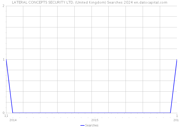 LATERAL CONCEPTS SECURITY LTD. (United Kingdom) Searches 2024 