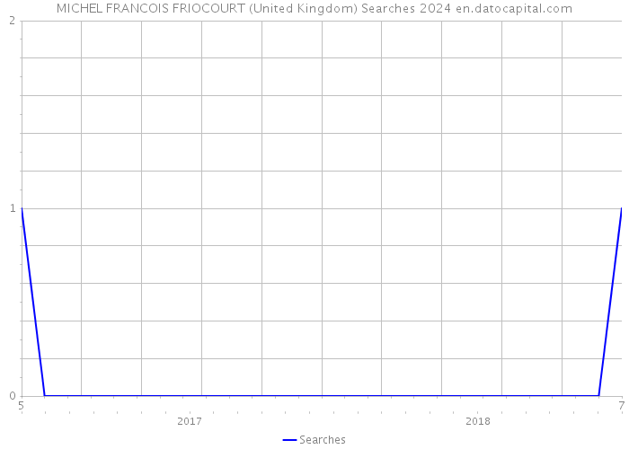 MICHEL FRANCOIS FRIOCOURT (United Kingdom) Searches 2024 