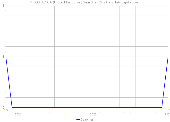 MILOS BENCA (United Kingdom) Searches 2024 