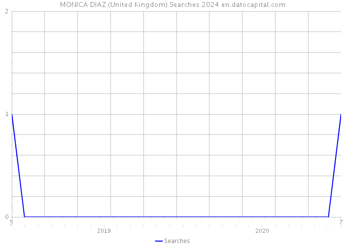 MONICA DIAZ (United Kingdom) Searches 2024 