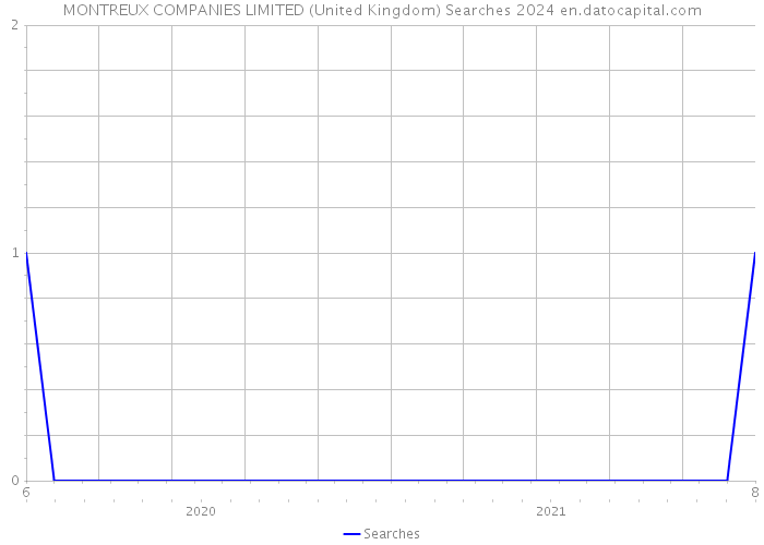 MONTREUX COMPANIES LIMITED (United Kingdom) Searches 2024 
