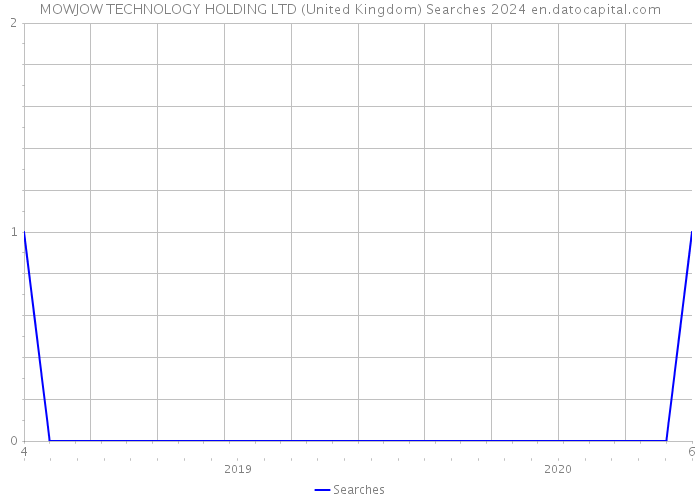 MOWJOW TECHNOLOGY HOLDING LTD (United Kingdom) Searches 2024 