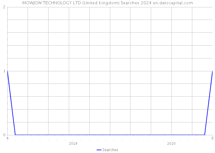 MOWJOW TECHNOLOGY LTD (United Kingdom) Searches 2024 