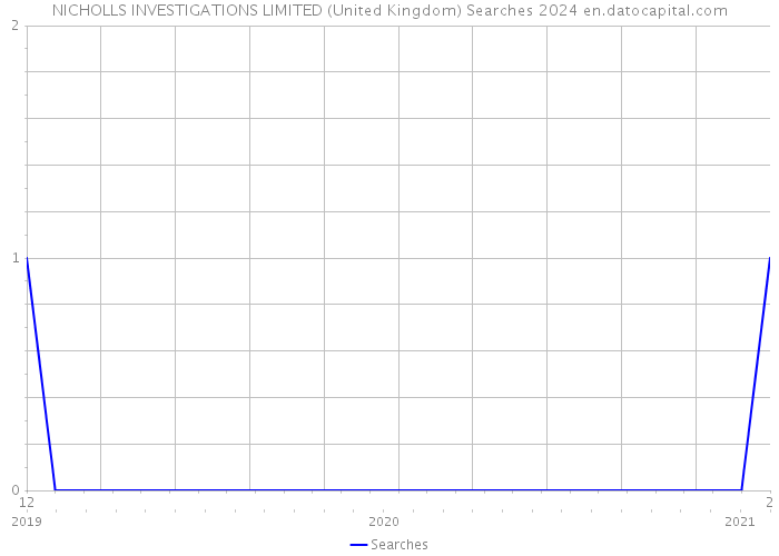 NICHOLLS INVESTIGATIONS LIMITED (United Kingdom) Searches 2024 