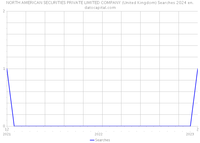 NORTH AMERICAN SECURITIES PRIVATE LIMITED COMPANY (United Kingdom) Searches 2024 
