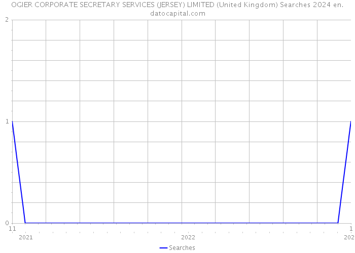 OGIER CORPORATE SECRETARY SERVICES (JERSEY) LIMITED (United Kingdom) Searches 2024 