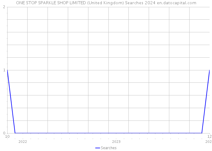 ONE STOP SPARKLE SHOP LIMITED (United Kingdom) Searches 2024 