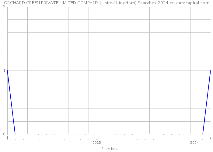 ORCHARD GREEN PRIVATE LIMITED COMPANY (United Kingdom) Searches 2024 