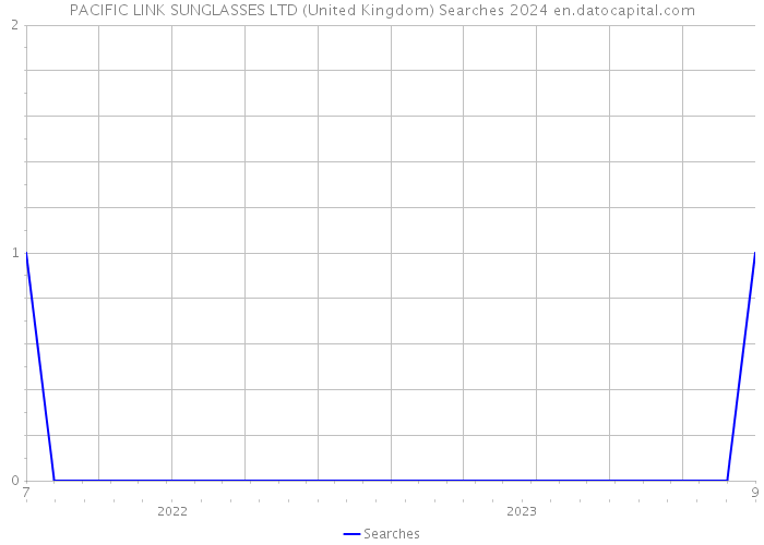 PACIFIC LINK SUNGLASSES LTD (United Kingdom) Searches 2024 
