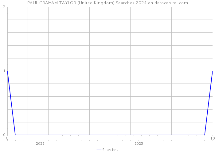 PAUL GRAHAM TAYLOR (United Kingdom) Searches 2024 